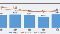 한샘, 전일 대비 +5.41% 상승... 거래량 전일 3배 이상