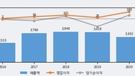 웰크론, 최근 5거래일 거래량 최고치 돌파... 주가 +7.05% ↑