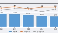 SNT모티브, -4.77% 하락... 거래량은 최근 5거래일 최고치 돌파