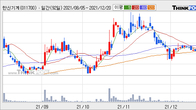 한신기계, 주가 +4.17% 상승 중... 최근 5거래일 최고 거래량 돌파