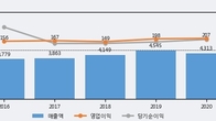 NPC, 거래량 증가하며 주가 상승... 주가 +13.58% ↑