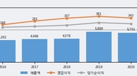 SFA반도체, 주가 +5.08% 상승 중... 최근 5거래일 최고 거래량 돌파