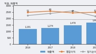 현우산업, 전일 대비 +9.3% 상승... 거래량 전일 3배 이상