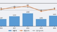 디아이, 최근 5거래일 거래량 최고치 돌파... 주가 +7.13% ↑