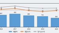 삼성공조, 주가와 거래량 동반 상승... 주가 +8.2% ↑