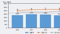 팅크웨어, 주가와 거래량 동반 상승... 주가 +6.04% ↑