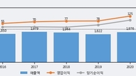 팅크웨어, 주가와 거래량 동반 상승... 주가 +6.04% ↑