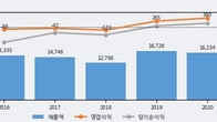 우리바이오, 전일 대비 거래량 3배 이상 급증... 주가 +8.38% ↑