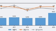 코리아써키트, 최근 5거래일 거래량 최고치 돌파... 주가 +7.84% ↑
