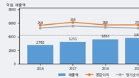해성디에스, 최근 5거래일 거래량 최고치 돌파... 주가 +4.47% ↑