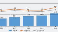 해성디에스, 최근 5거래일 거래량 최고치 돌파... 주가 +4.47% ↑