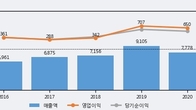 인탑스, 거래량 증가하며 주가 상승... 주가 +8.29% ↑