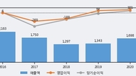 파인테크닉스, 주가와 거래량 동반 상승... 주가 +6.51% ↑