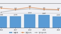 포스코엠텍, 전일 대비 +5.87% 상승... 거래량 전일 3배 이상