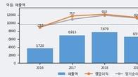 비에이치, 거래량 증가하며 주가 상승... 주가 +5.43% ↑