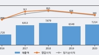 비에이치, 거래량 증가하며 주가 상승... 주가 +5.43% ↑