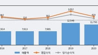 파트론, 주가 +5.65% 상승 중... 최근 5거래일 최고 거래량 돌파