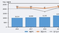 대유에이텍, 주가와 거래량 동반 상승... 주가 +5.16% ↑