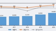 대유에이텍, 주가와 거래량 동반 상승... 주가 +5.16% ↑
