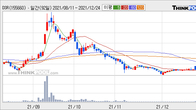 DSR, 전일 대비 +6.27% 상승... 거래량 전일 3배 이상