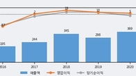 큐브엔터, 거래량 증가하며 주가 상승... 주가 +7.76% ↑