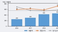 AP위성, 최근 5거래일 거래량 최고치 돌파... 주가 +15.5% ↑