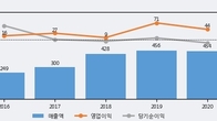AP위성, 최근 5거래일 거래량 최고치 돌파... 주가 +15.5% ↑