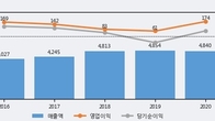 한국석유, 주가와 거래량 동반 상승... 주가 +4.04% ↑