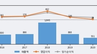야스, 주가 +7.38% 상승 중... 거래량 급증