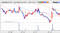 서연탑메탈, 전일 대비 +11.28% 상승... 거래량 전일 3배 이상