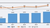 에스피지, 주가 +6.52% 상승 중... 거래량 급증
