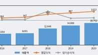 NHN, 거래량 강세... 주가는 -8.58% 하락