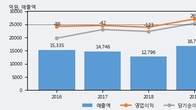우리바이오, 전일 대비 거래량 4배 이상 급증... 주가 +15.39% ↑