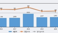 휴니드, 거래량 증가하며 주가 상승... 주가 +23.46% ↑
