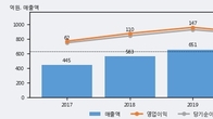 제노레이, 거래량 증가하며 주가 상승... 주가 +5.07% ↑
