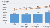 한미사이언스, 최근 5거래일 거래량 최고치 돌파... 주가 +5.83% ↑
