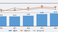 한미사이언스, 최근 5거래일 거래량 최고치 돌파... 주가 +5.83% ↑