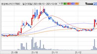 대성에너지, 전일 대비 +16.45% 상승... 거래량 전일 3배 이상