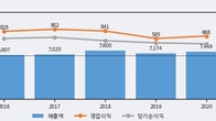 동화기업, 주가와 거래량 동반 상승... 주가 +5.82% ↑