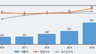 키다리스튜디오, 최근 5거래일 거래량 최고치 돌파... 주가 +4.97% ↑