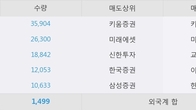케이엘넷, 주가 +13.35% 상승 중... 최근 5거래일 최고 거래량 돌파