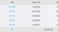 키네마스터, 전일 대비 +5.1% 상승... 거래량 전일 4배 이상