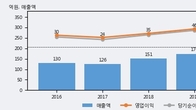 일신바이오, 전일 대비 거래량 3배 이상 급증... 주가 +9.89% ↑