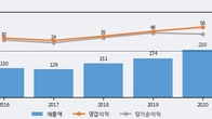 일신바이오, 전일 대비 거래량 3배 이상 급증... 주가 +9.89% ↑