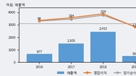 와이아이케이, 최근 5거래일 거래량 최고치 돌파... 주가 +6.48% ↑