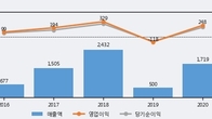 와이아이케이, 최근 5거래일 거래량 최고치 돌파... 주가 +6.48% ↑