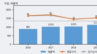 하츠, 주가와 거래량 동반 상승... 주가 +5.68% ↑
