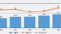 하츠, 주가와 거래량 동반 상승... 주가 +5.68% ↑