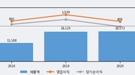 효성화학, 거래량 증가하며 주가 상승... 주가 +3.29% ↑