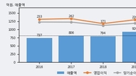 인터로조, 거래량 증가하며 주가 상승... 주가 +5.11% ↑